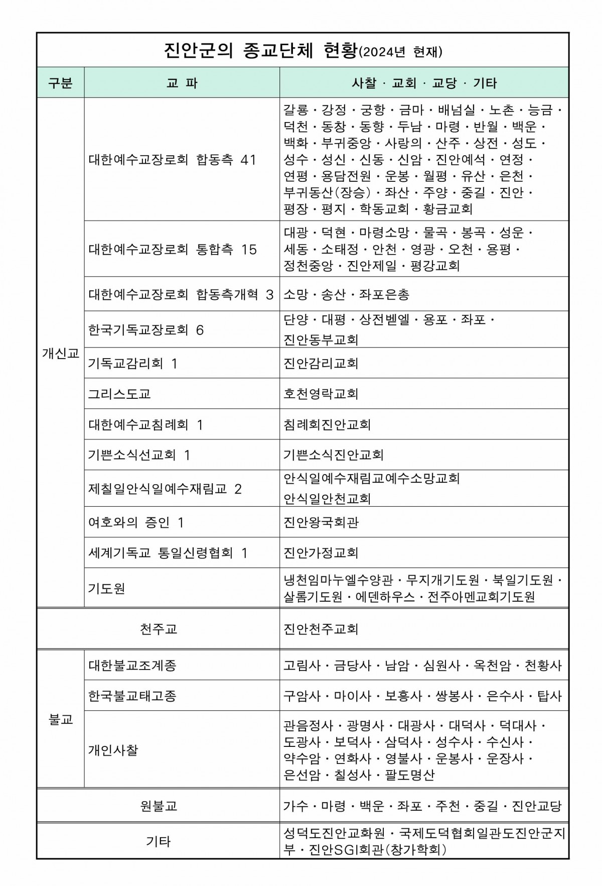 진안군의 종교단체 일람표